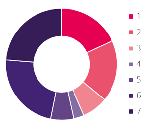 Grafik Stimmrechtsanteile